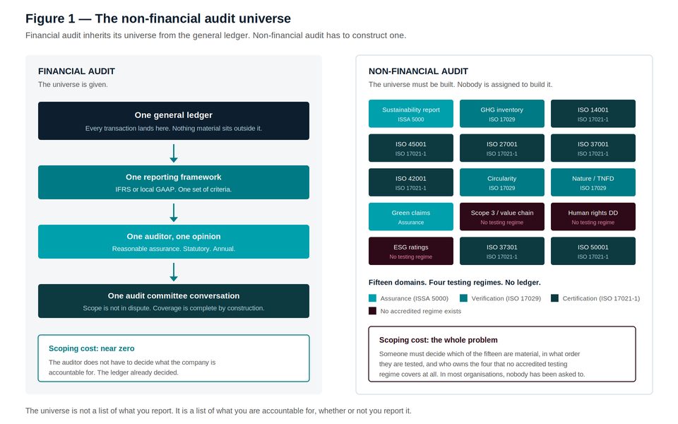 Diagram contrasting financial audit's inherited universe against non-financial audit's need to construct its own accountabili