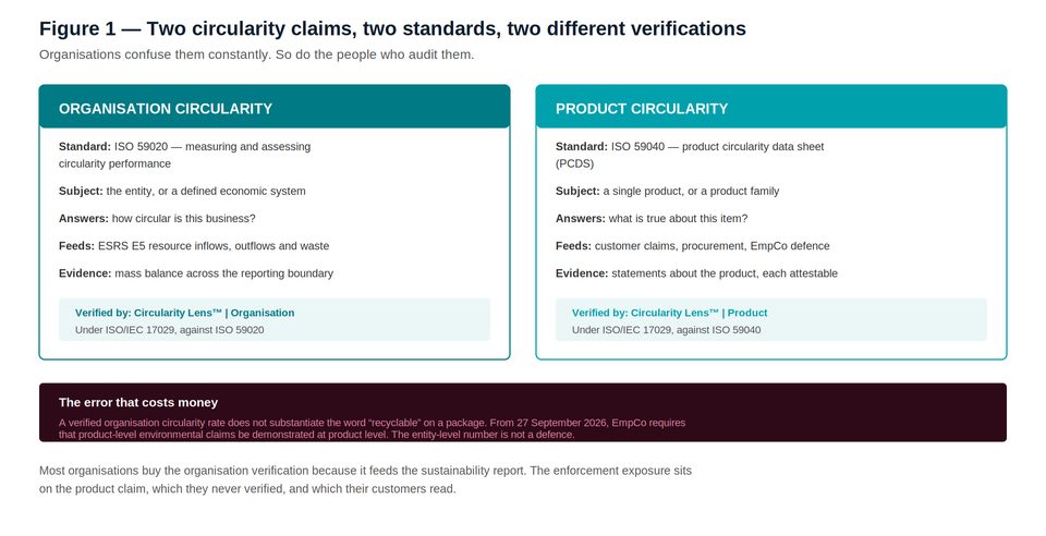 Diagram comparing organisation circularity versus product circularity as two distinct claims requiring different substantiati