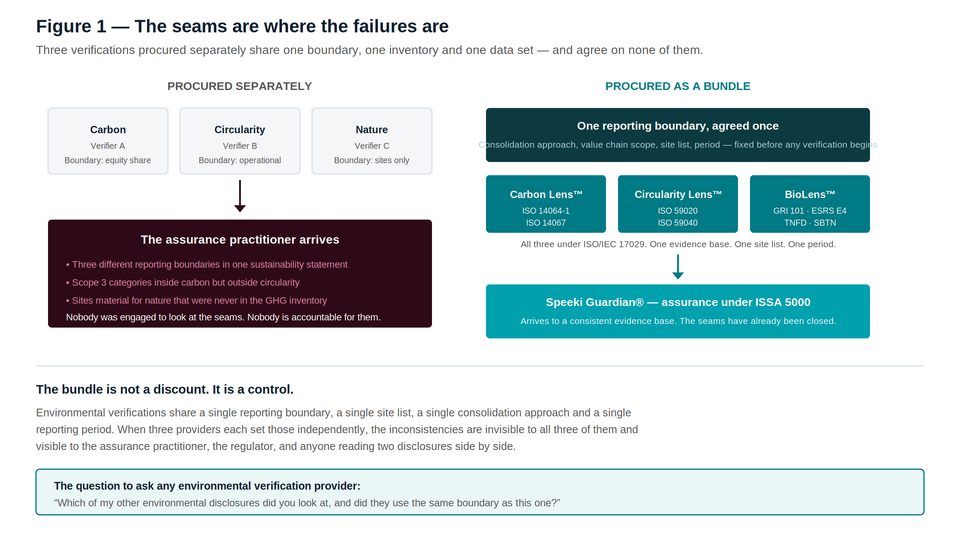 Diagram showing three separate environmental verification engagements sharing four key decisions with no alignment between th
