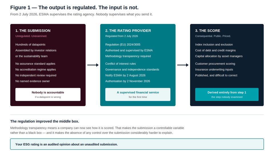 Diagram showing three boxes representing ESG rating data governance stages, with the regulation's scope highlighted in the mi
