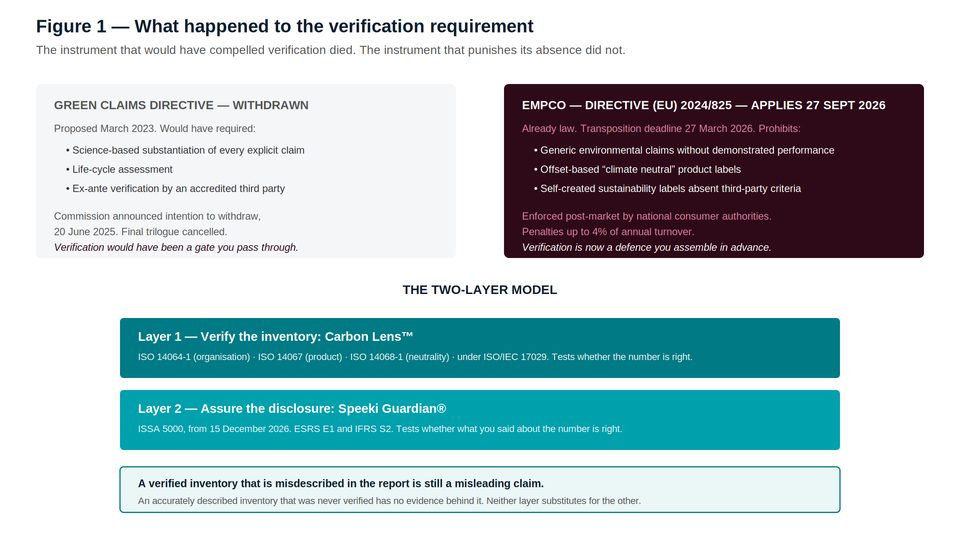 Diagram illustrating the two-layer model distinguishing between verification requirements and prohibition instruments in clim