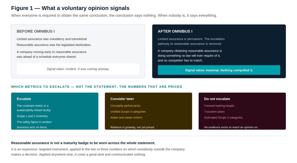 Chart comparing signal value and justification metrics between reasonable and limited assurance opinion types