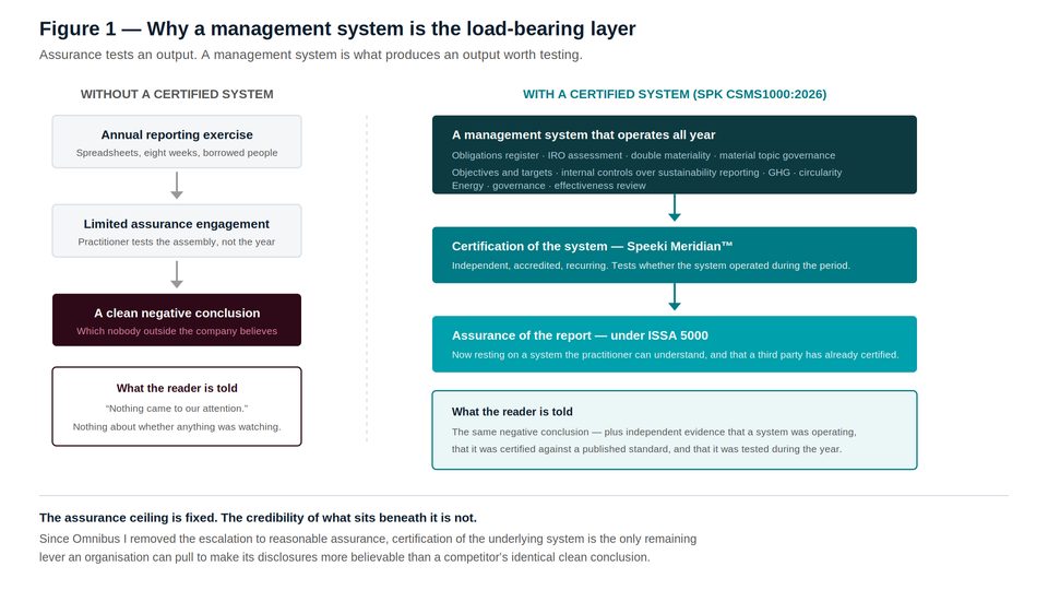 Two parallel foundations supporting a single conclusion: one built on opinion-based assessment, the other on certified system