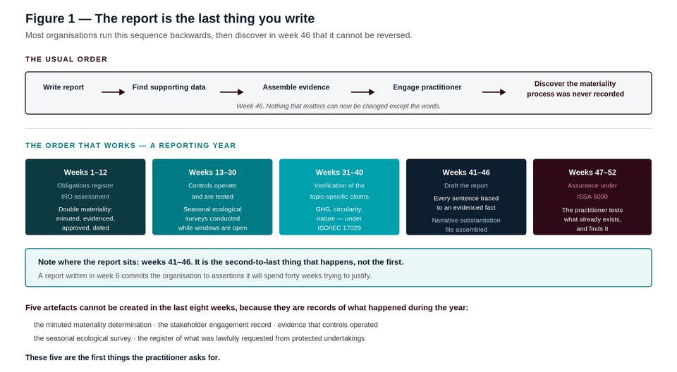 Timeline showing reporting year phases with sustainability report positioned in weeks 41-46, second to last before assurance