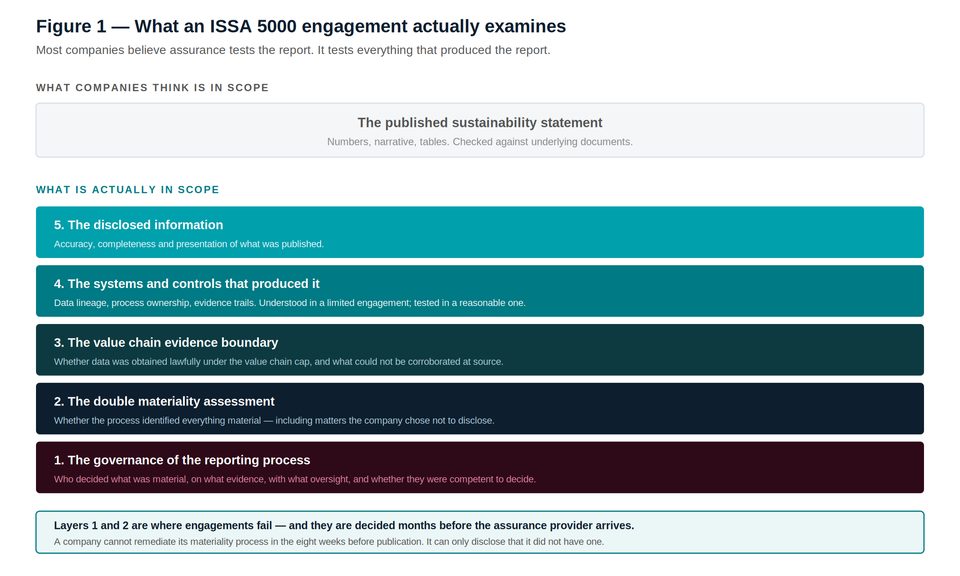 Diagram comparing company assumptions versus ISSA 5000 scope requirements across five engagement layers for ESG report assura