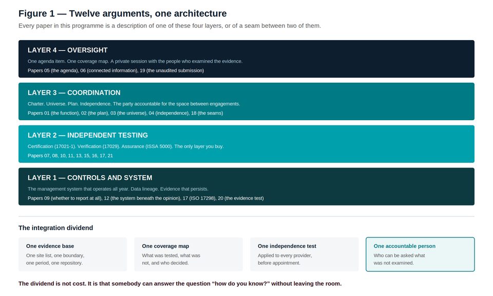Four-layer architecture diagram showing integrated non-financial reporting structure with interconnected components across go