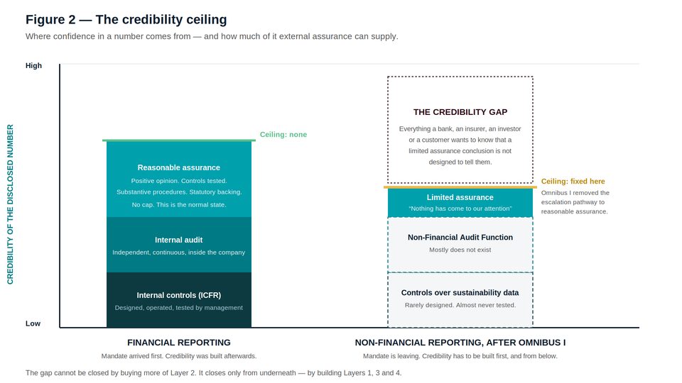 Chart comparing credibility sources and the relative weight external audit opinions carry in board decision-making