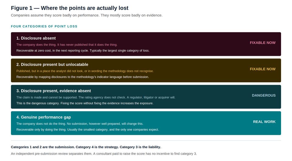 Four categories of point loss in ESG ratings submissions displayed as a diagnostic framework for identifying where companies