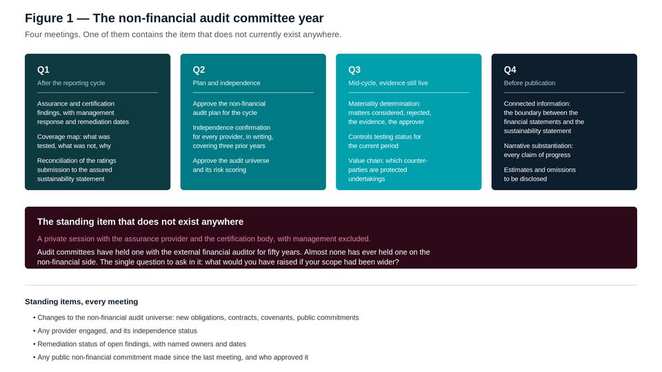 Four-quarter audit committee agenda framework showing standing items and timing for non-financial oversight across the calend