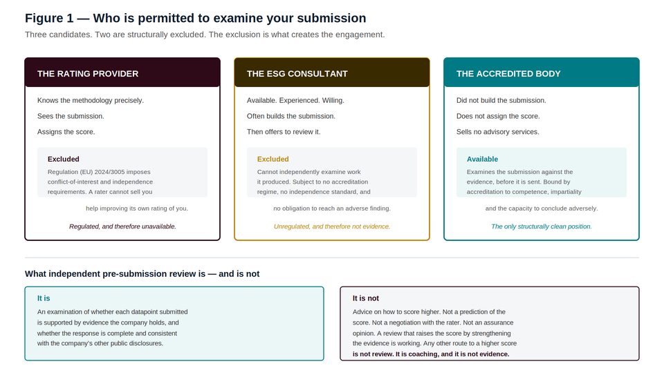 Diagram showing three candidates for independent pre-submission review with two exclusions: rating providers and consultants