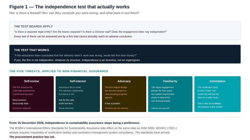 Diagram showing five ethical threats to non-financial auditor independence mapped against financial audit committee standards